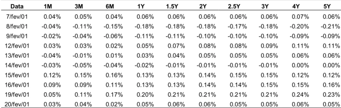 Tabela 2: variações da curva de juros com média ajustada para os 10 primeiros dias 