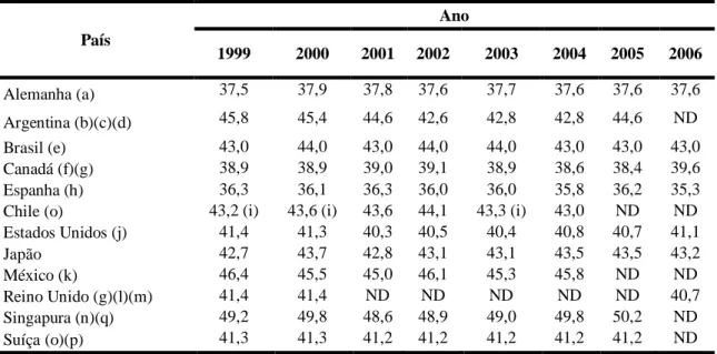 Tabela 4 – Horas de trabalho semanais na indústria em países selecionados 