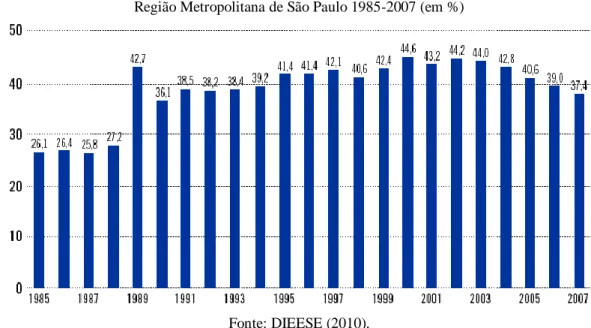 Gráfico 1 – Assalariados que trabalharam mais do que a jornada legal Região Metropolitana de São Paulo 1985-2007 (em %) 