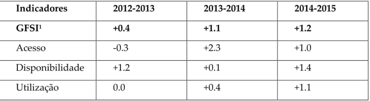 Tabela 1- Variação do GFSI e seu desdobramento para os 109 países analisados para 2012,  2013 e 2014