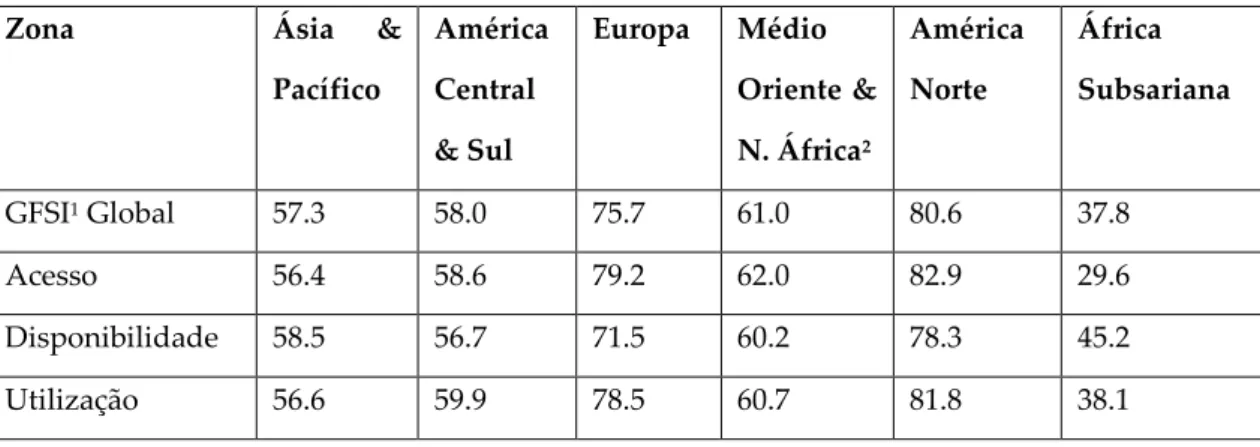 Tabela 2- GFSI por Zona em 2015 