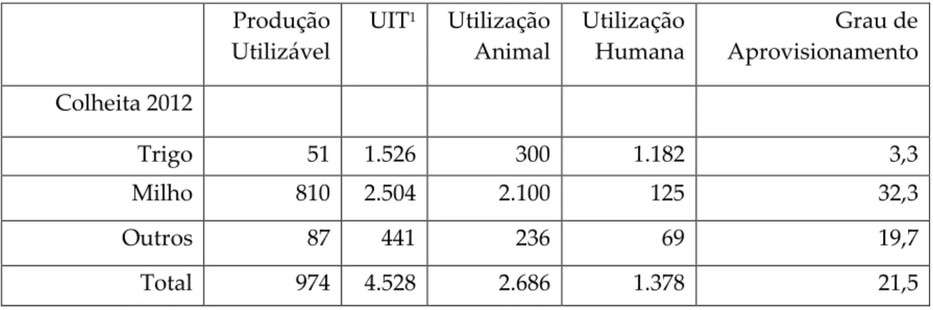 Tabela 6- Produção, Consumo e Aprovisionamento     Produção  Utilizável  UIT 1 Utilização Animal  Utilização Humana  Grau de Aprovisionamento  Colheita 2012                 Trigo  51  1.526  300  1.182  3,3  Milho  810  2.504  2.100  125  32,3  Outros  87 