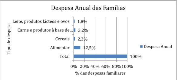 Gráfico 4- Despesas anuais das Famílias descriminadas, com destaque para a alimentação e  os cereais, em 2012