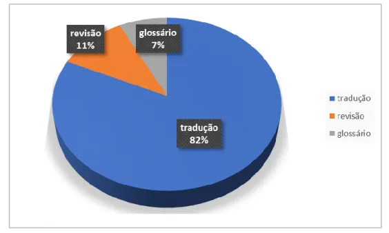 Fig. 2. Gráfico circular representativo da percentagem atinente ao trabalho  de tradução, revisão e elaboração do glossário 