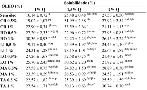 Tabela 2  –  Valores de solubilidade (média ± desvio padrão) dos filmes comestíveis  de quitosana e óleos essenciais.