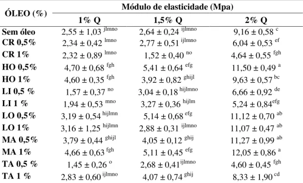 Tabela    7  –  Valores  de  módulo  de  elasticidade  (média  ±  desvio  padrão)  dos  filmes  comestíveis de quitosana e óleos essenciais