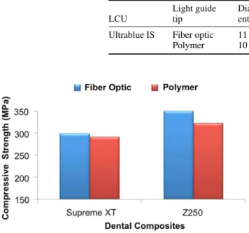 Figure 1. Mean values of compressive strength depending on the light guide tip and dental composites.