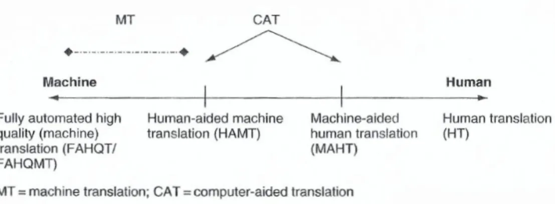 Figura 26 – Classificação de tipos de tradução (Hutchins &amp; Somers, 1992: 148 apud Quah, 2006: 7) 