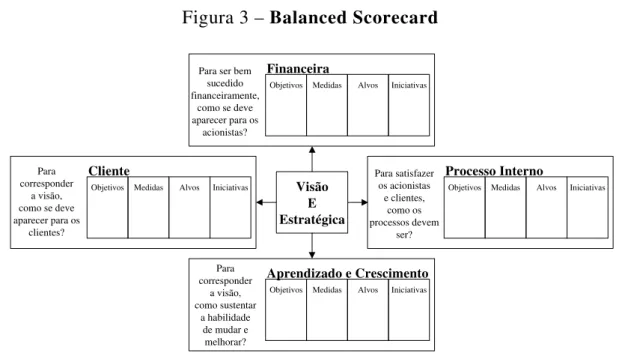 Figura 3 – Balanced Scorecard 