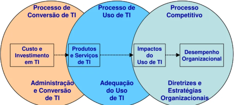 Figura 7 – Tecnologia de Informação e o Desempenho Empresarial 