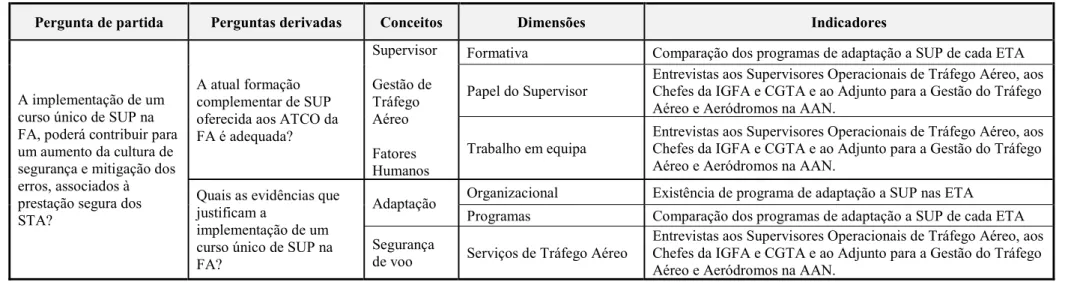 Tabela Apd 1 – Modelo de análise.