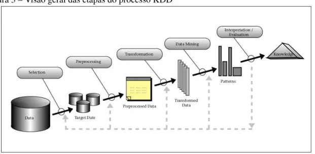 Figura 3 – Visão geral das etapas do processo KDD