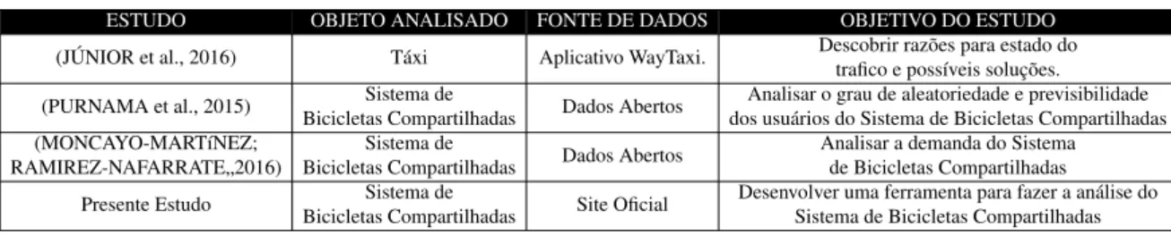 Tabela 1 – Trabalhos Relacionados