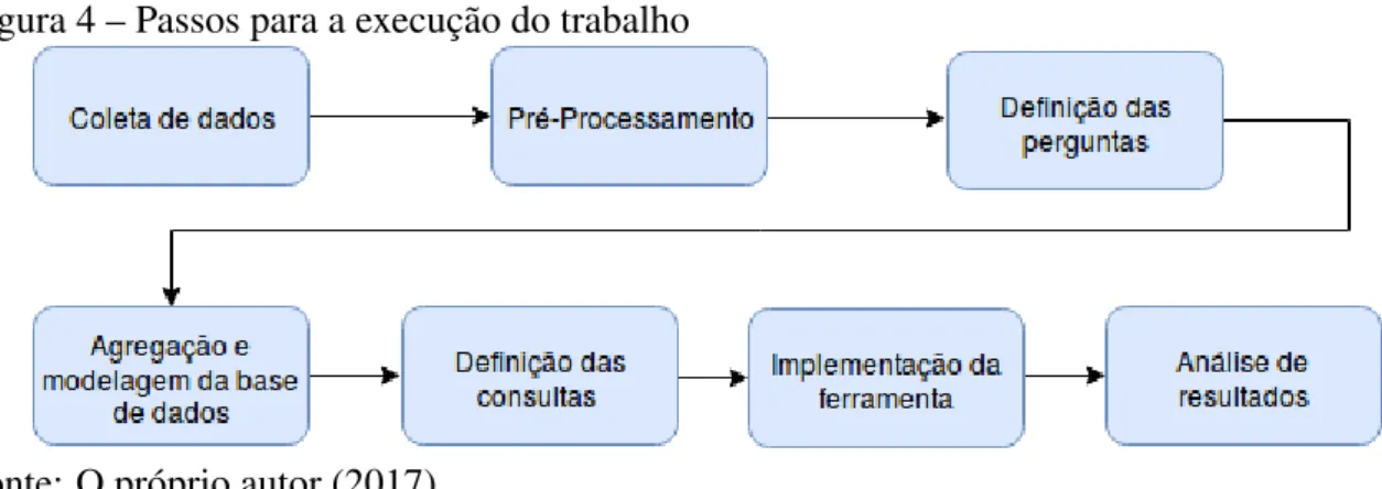 Figura 4 – Passos para a execução do trabalho