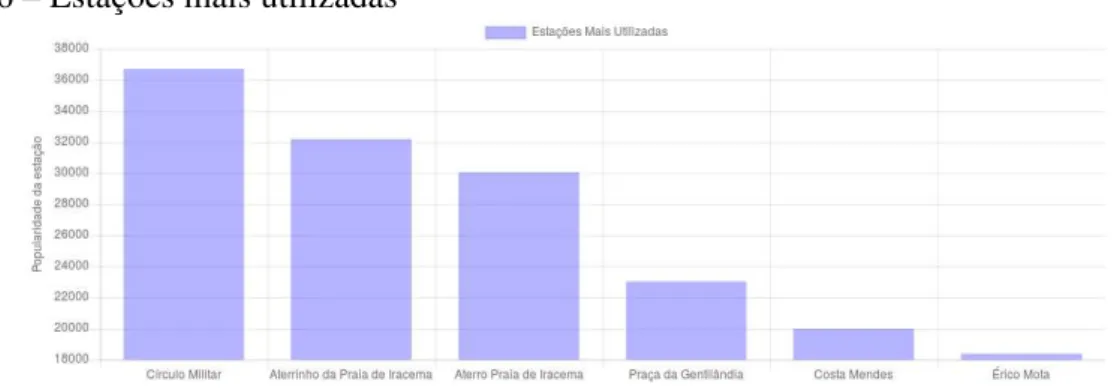 Figura 6 – Estações mais utilizadas
