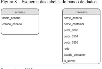 Figura 8 – Esquema das tabelas do banco de dados.