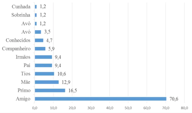 Gráfico  5  -  Distribuição  das  frequências  relativas  pessoas  da  família  que  costumam  acompanhar  o  adolescente  que  faz  uso  de  drogas  em  uma  amostra  de  adolescentes  matriculados em escolas públicas de Fortaleza-CE, 2015 (N=360)