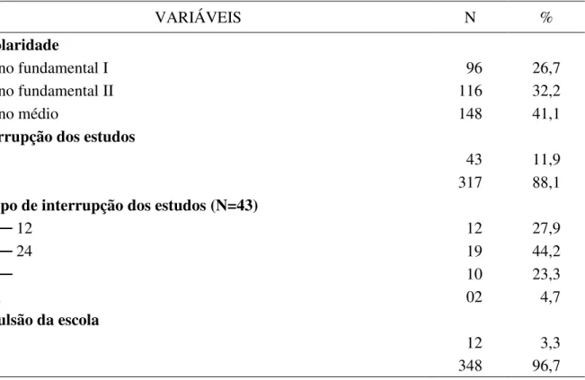 Tabela  4  -  Número  e  proporção  das  variáveis  relacionadas  à  educação  de  uma  amostra  de  adolescentes matriculados em escolas públicas de Fortaleza-CE, 2015 (N=360)