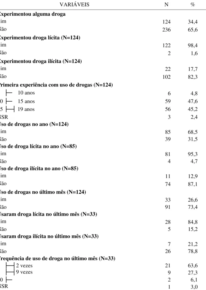 Tabela  6  -  Número  e  proporção  das  variáveis  relacionadas  ao  uso  de  drogas  pelos  adolescentes de uma amostra de adolescentes matriculados em escolas públicas de  Fortaleza-CE, 2015 (N=360)