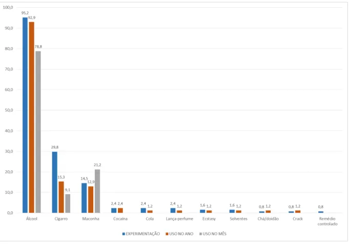 Gráfico  3  -  Distribuição  das  frequências  relativas  do  uso  de  drogas  por  tipo  de  substância  utilizada  e  experimentação  (N=  124),  uso  no  ano  (N=  85)  e  uso  no  mês  (N=  33)  em  uma  amostra de adolescentes matriculados em escolas 