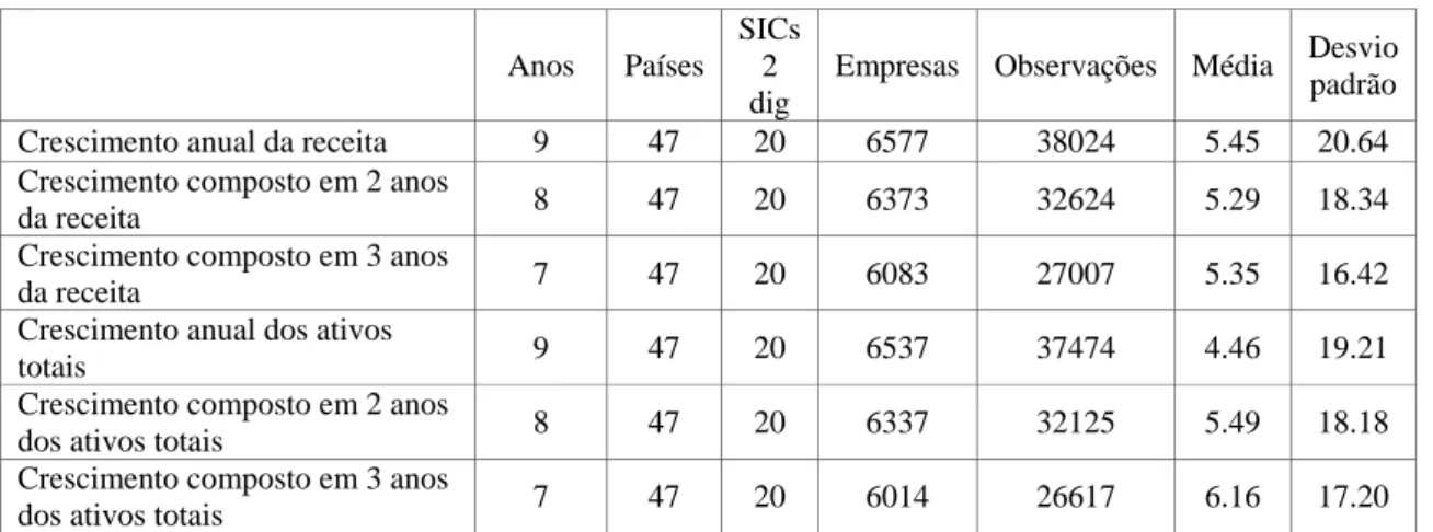Tabela  5 - Composição das amostras das taxas de crescimento anuais para SIC3  Fonte: análise do autor