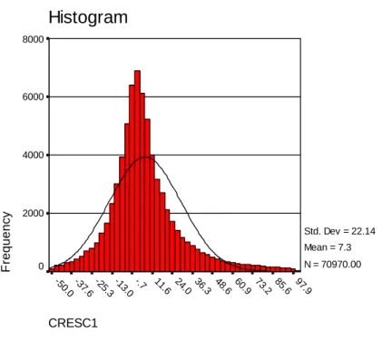 Figura 2 - Histograma da distribuição das taxas anuais de crescimento da receita total 