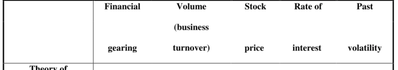 Table 1: The influence of explanatory variables on the volatility of stocks, according to the different theories