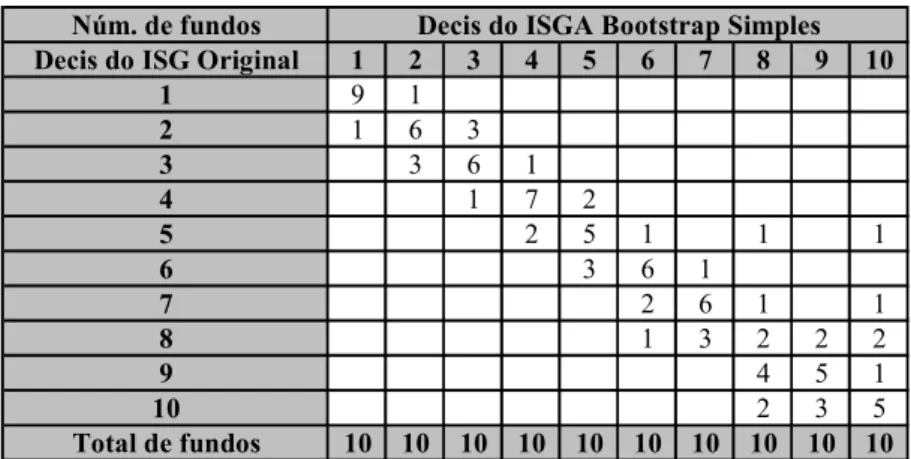 Tabela 6. Comparação ranqueamento ISG Original vs. ISGA com Bootstrap Simples 