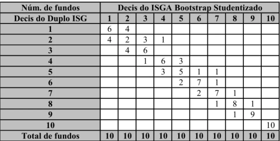 Tabela 9. Comparação ranqueamento do Duplo ISG vs. ISGA com Boostrap Studentizado 