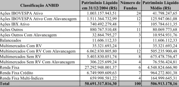 Tabela 1. Classificação e patrimônio dos fundos da amostra 
