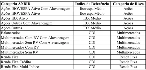 Tabela 2. Classificação e índices de referência dos fundos da amostra 