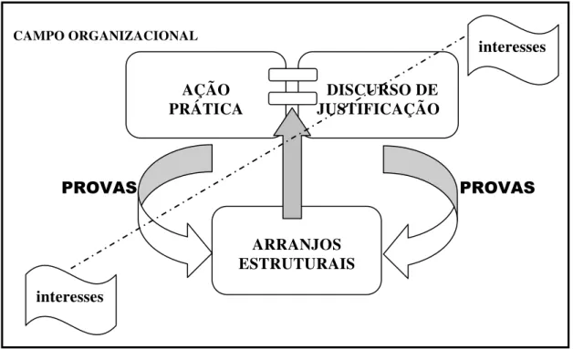 Figura 6.   Elementos na institucionalização em um campo organizacional específico                
