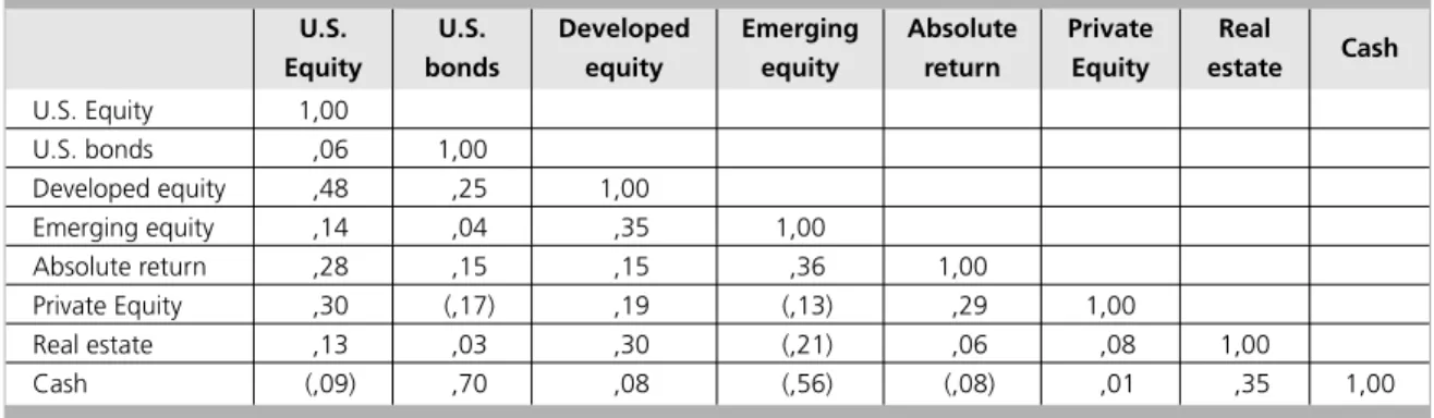 Tabela A. 1  e A.2 – Correlações do Invest. em Private Equity com Ativos Tradicionais