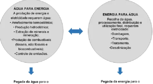 Figura 4.5  |  Nexus água – energia. Fonte: APA (2012) 