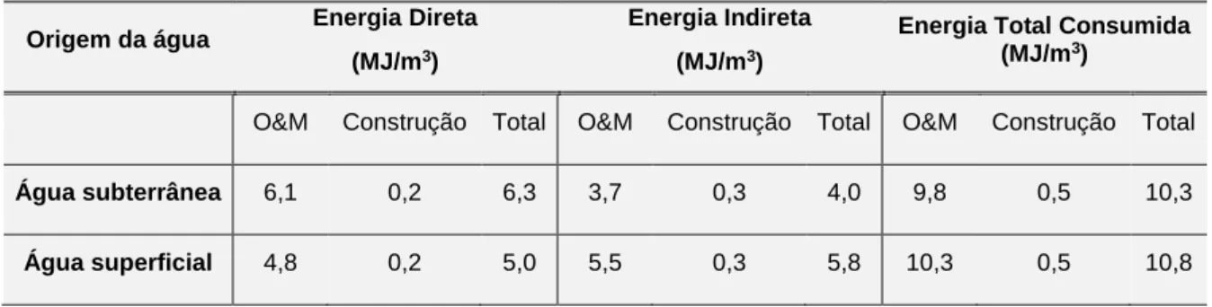 Tabela 4.5  |  Energia consumida em dois sistemas de abastecimento de água, um com origem de água subterrânea  e outro com origem de água superficial
