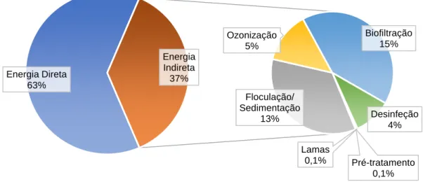 Figura 4.7  |  Distribuição da energia total consumida numa estação de tratamento de água