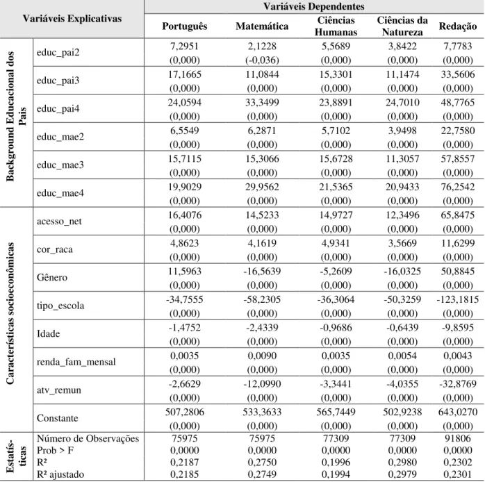 Tabela 2 – Resultados das regressões dos determinantes do desempenho dos participantes no  Exame ENEM  –  Ceará - 2015