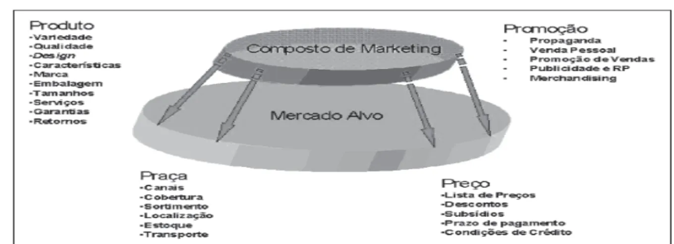 Figura 1  –  Os 4Ps do composto de marketing 