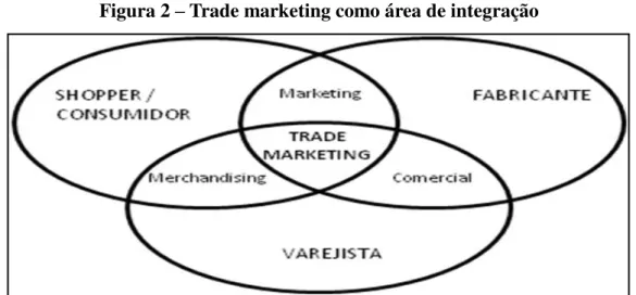 Figura 2 – Trade marketing como área de integração 
