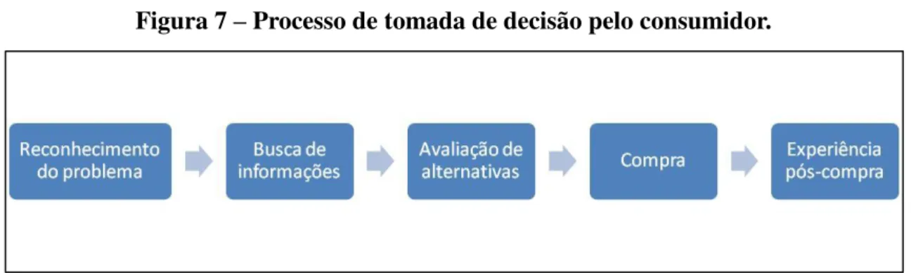Figura 7 – Processo de tomada de decisão pelo consumidor. 