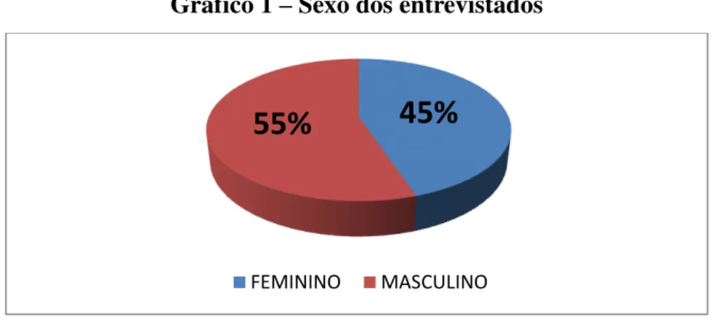 Gráfico 1 – Sexo dos entrevistados 