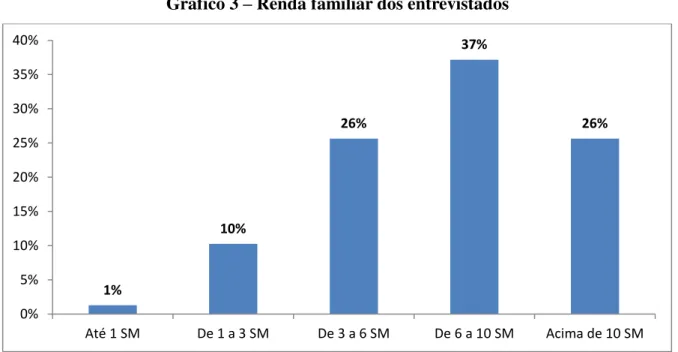 Gráfico 3 – Renda familiar dos entrevistados 