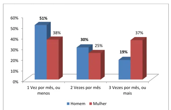 Gráfico 6 – Comparação de frequência de visitas a lojas de conveniência em postos de  combustível entre homens e mulheres 