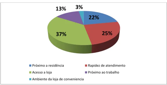 Gráfico 7  –  Qual motivo mais relevante para se fazer compra em loja de conveniência? 