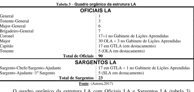 Tabela 3 – Quadro orgânico da estrutura LA 