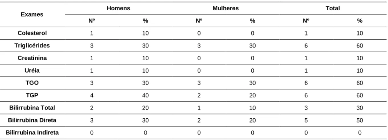 Tabela 9 – Número de pacientes com aumento na média dos valores dos exames bioquímicos