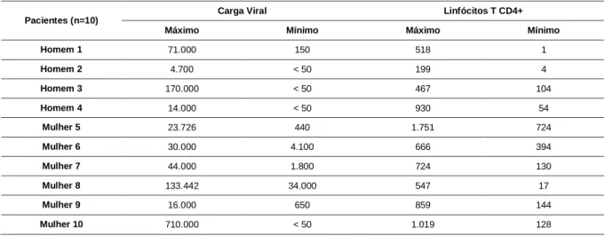 Tabela 12 – Valores máximos e mínimos da Carga Viral e Linfócitos T CD4+ dos pacientes ao longo dos anos