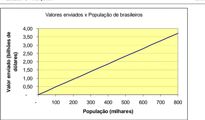 Gráfico 3: Valores enviados x População de brasileiros 