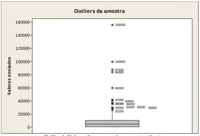 Gráfico 1: Valores discrepantes da amostra (outliers) 