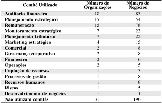 Tabela 3.12. O comitê de auditoria financeira é o mais comum (18 organiza- organiza-ções gestoras que detêm 83 empresas no portfólio)